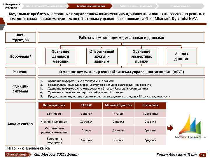 II. Внутренняя структура Работа с существующим персоналом Работа с компетенциями Работа с бизнес-процессами Резюме