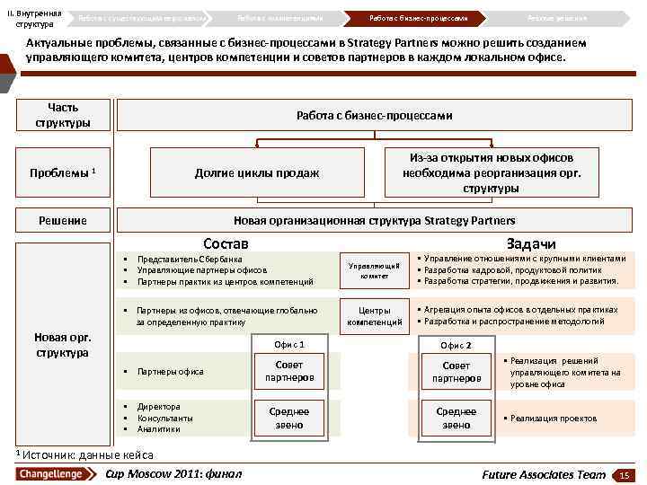 II. Внутренняя структура Работа с существующим персоналом Работа с компетенциями Работа с бизнес-процессами Резюме