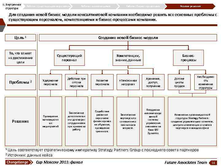 Модели консалтинга. Структура консалтингового агентства. Организационная структура консалтинговой компании схема. Иерархия в консалтинговой компании. Орг структура консалтинговой компании.