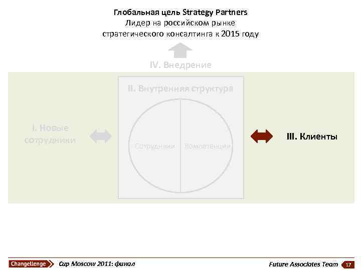 Глобальная цель Strategy Partners Лидер на российском рынке стратегического консалтинга к 2015 году IV.