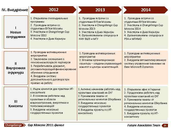 IV. Внедрение I Новые сотрудники II Внутренняя структура III Клиенты 2012 2013 2014 1.