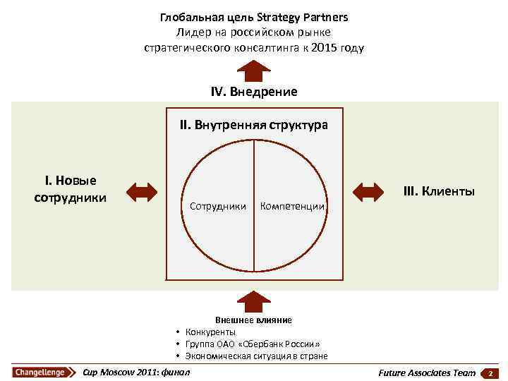 Глобальная цель Strategy Partners Лидер на российском рынке стратегического консалтинга к 2015 году IV.