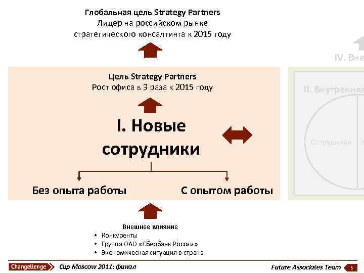 Глобальная цель Strategy Partners Лидер на российском рынке стратегического консалтинга к 2015 году IV.