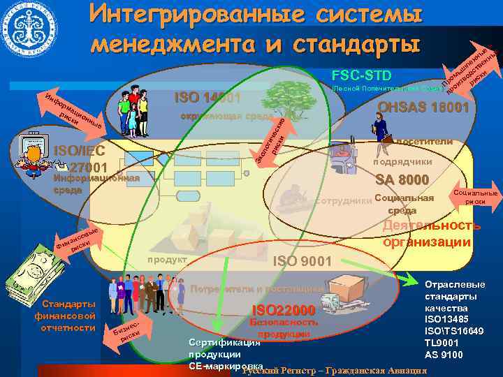 Интегрированные системы менеджмента и стандарты и е ы ые нн нн ле тве ш