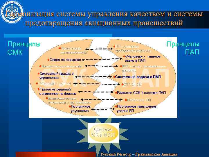 Гармонизация системы управления качеством и системы предотвращения авиационных происшествий Принципы СМК l. БП –