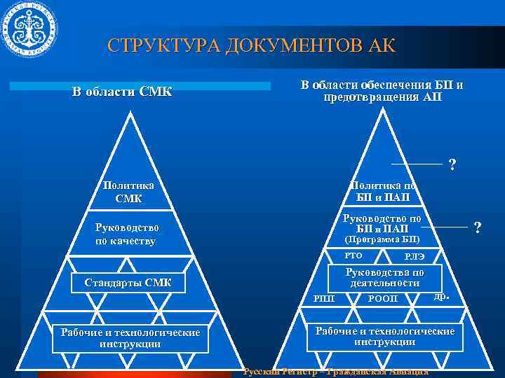 СТРУКТУРА ДОКУМЕНТОВ АК В области СМК В области обеспечения БП и предотвращения АП ?