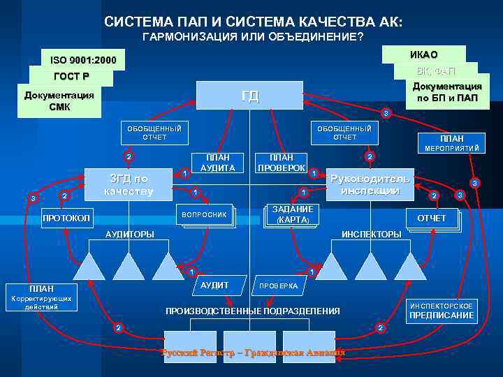 СИСТЕМА ПАП И СИСТЕМА КАЧЕСТВА АК: ГАРМОНИЗАЦИЯ ИЛИ ОБЪЕДИНЕНИЕ? ИКАО ISO 9001: 2000 ВК,