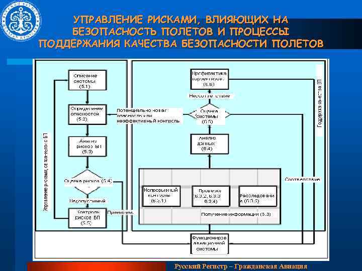 Процесс поддержания