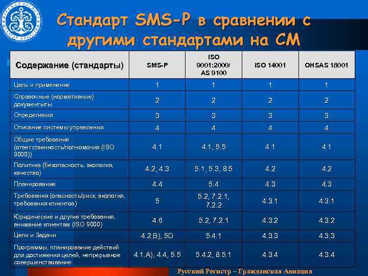 Стандарт SMS-P в сравнении с другими стандартами на СМ SMS-P ISO 9001: 2000/ AS