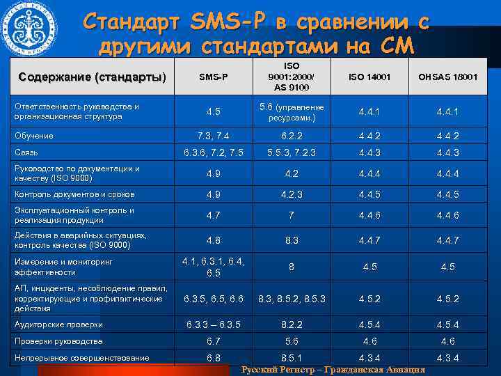 Стандарт SMS-P в сравнении с другими стандартами на СМ Содержание (стандарты) (стандарты Ответственность руководства