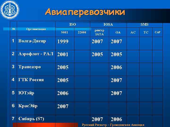 Авиаперевозчики ISO № Организация 9001 IOSA 22000 реестр IATA SMS GA 1 Волга-Днепр 1999