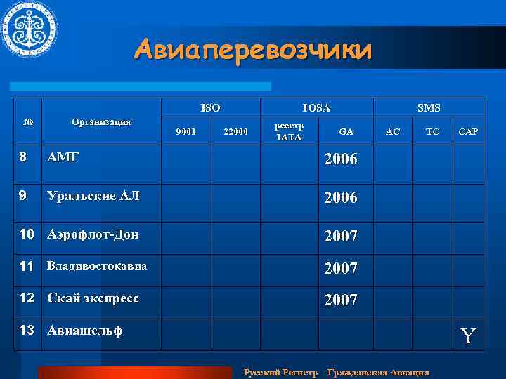 Авиаперевозчики ISO № Организация 9001 IOSA 22000 реестр IATA SMS GA 8 АМГ Уральские