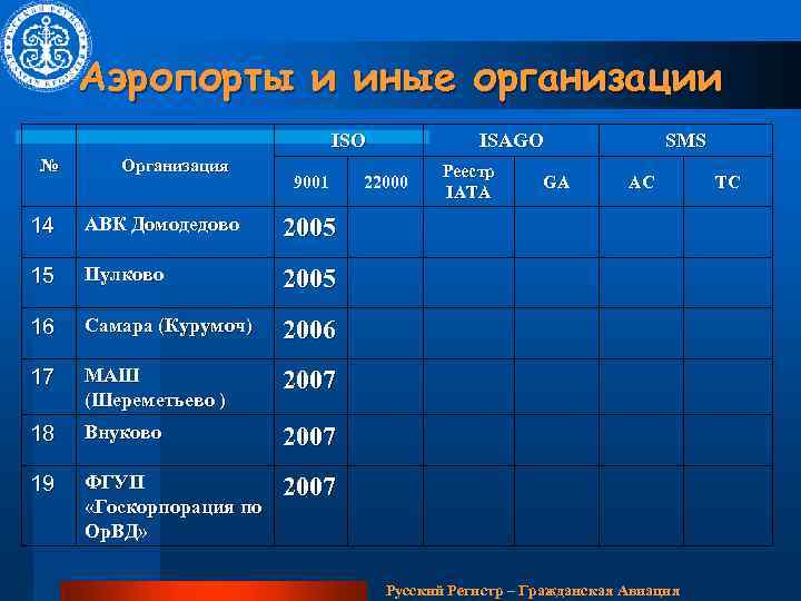 Аэропорты и иные организации ISO № Организация 9001 14 АВК Домодедово Пулково Самара (Курумоч)