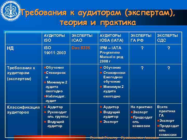 Требования к аудиторам (экспертам), теория и практика АУДИТОРЫ ЭКСПЕРТЫ ISO ICAO IOSA (IATA) ГА