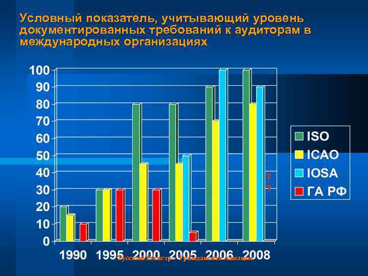 Условный показатель, учитывающий уровень документированных требований к аудиторам в международных организациях ? ? Русский