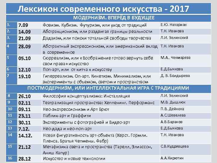 Лексикон современного искусства - 2017 МОДЕРНИЗМ. ВПЕРЁД В БУДУЩЕЕ Фовизм. Кубизм. Футуризм, или уход