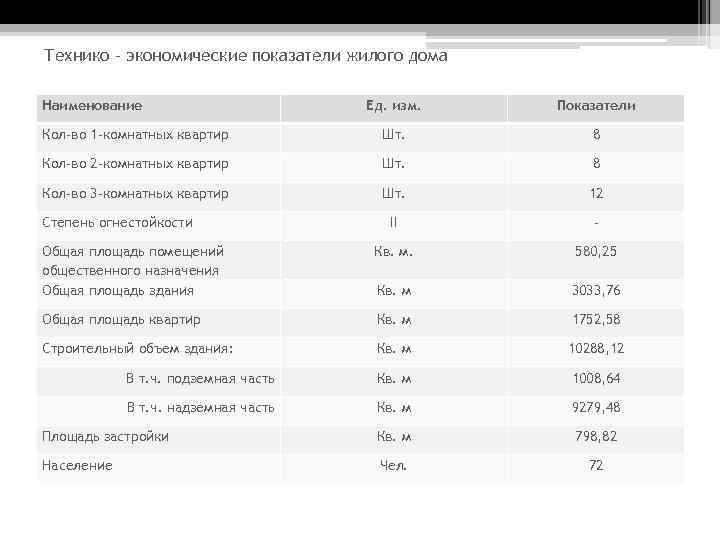 Технико – экономические показатели жилого дома Наименование Ед. изм. Показатели Кол-во 1 -комнатных квартир