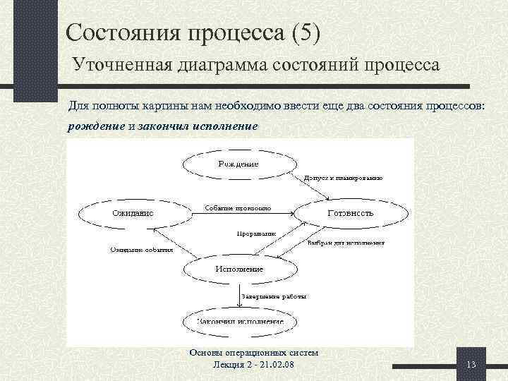 Диаграмма состояний процесса