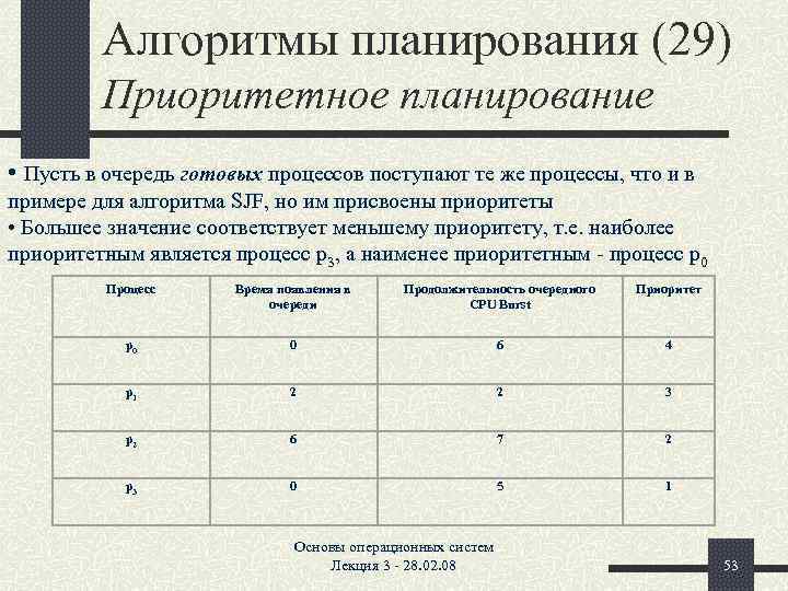 Последовательность алгоритма планирования