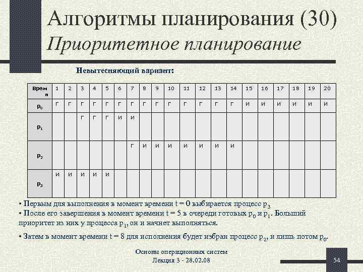 Алгоритмы планирования (30) Приоритетное планирование Невытесняющий вариант: Врем я 1 2 3 4 5