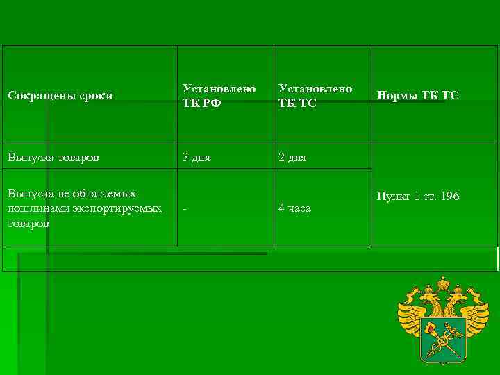 Сокращены сроки Установлено ТК РФ Установлено ТК ТС Выпуска товаров 3 дня 2 дня