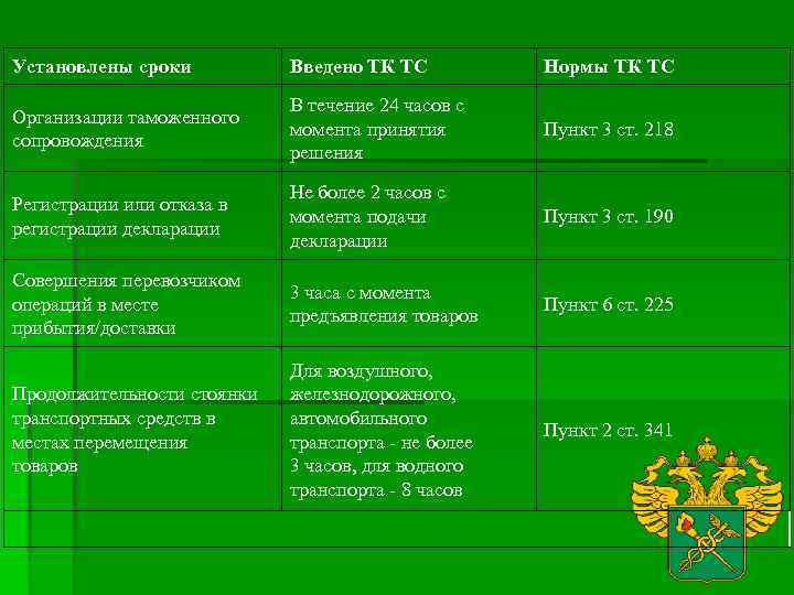 Установлены сроки Введено ТК ТС Нормы ТК ТС Организации таможенного сопровождения В течение 24