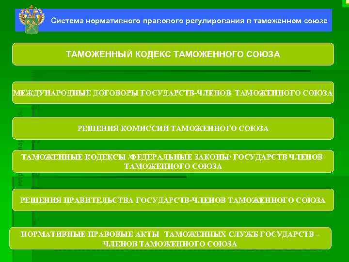 Система нормативного правового регулирования в таможенном союзе ТАМОЖЕННЫЙ КОДЕКС ТАМОЖЕННОГО СОЮЗА 50 млрд. долларов