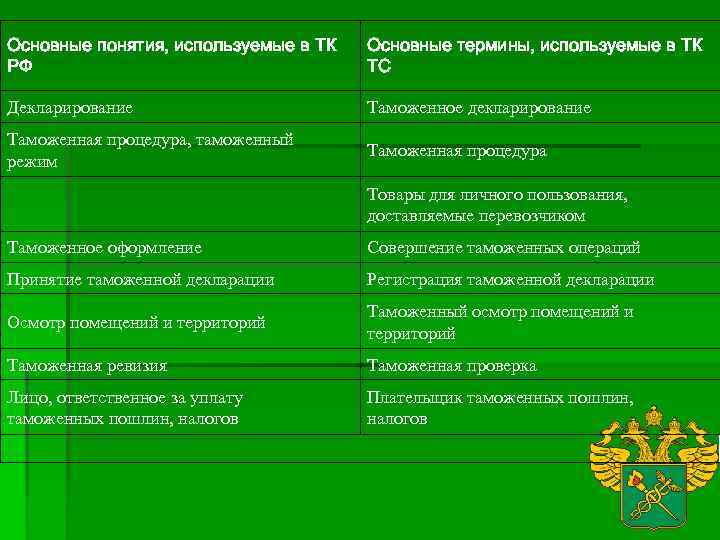 Основные понятия, используемые в ТК РФ Основные термины, используемые в ТК ТС Декларирование Таможенное