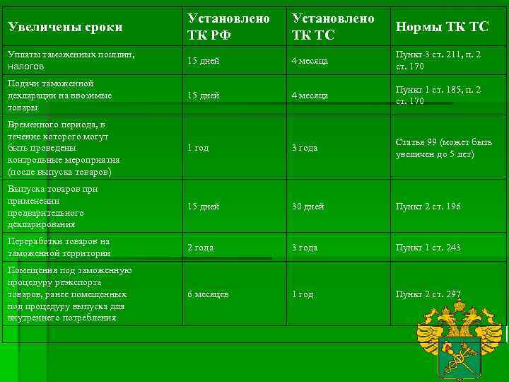 Увеличены сроки Установлено ТК РФ Установлено ТК ТС Нормы ТК ТС Уплаты таможенных пошлин,