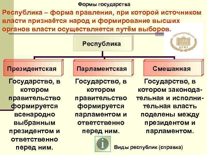 Формы государства Республика – форма правления, при которой источником власти признаётся народ и формирование