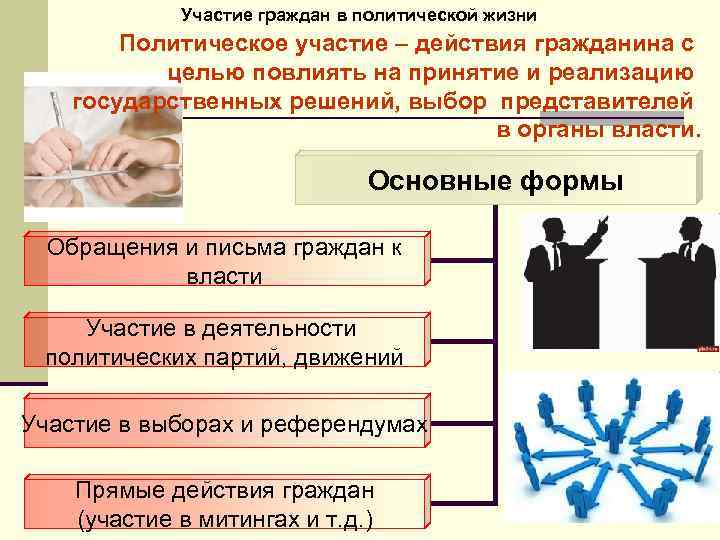 Участие граждан в политической жизни Политическое участие – действия гражданина с целью повлиять на
