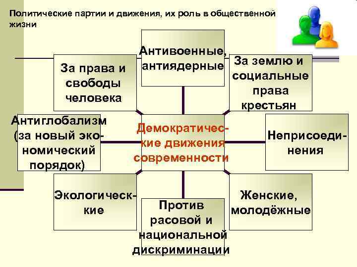 Политические партии и движения, их роль в общественной жизни Антивоенные, антиядерные За землю и