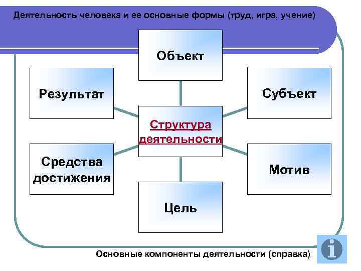 Деятельность человека и ее основные формы (труд, игра, учение) Объект Субъект Результат Структура деятельности
