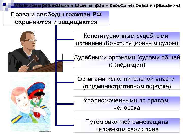 Механизмы реализации и защиты прав и свобод человека и гражданина Права и свободы граждан