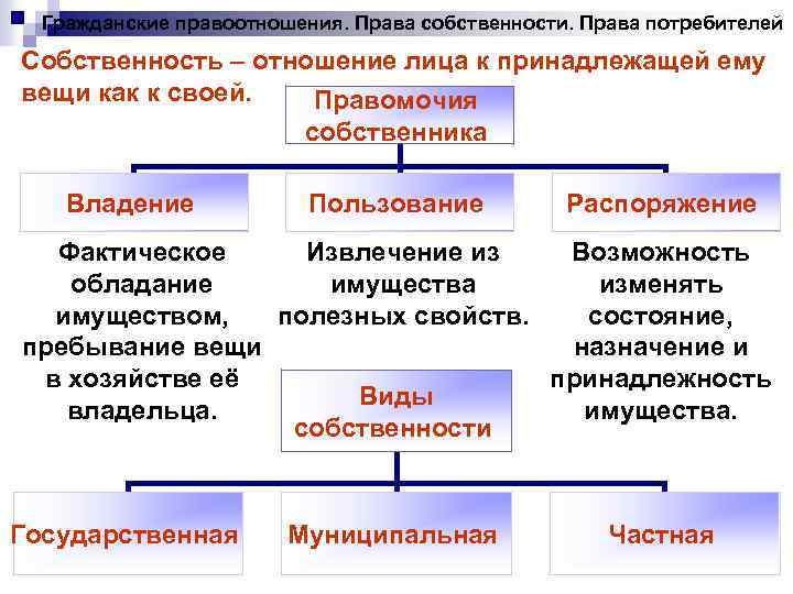 Гражданские правоотношения. Права собственности. Права потребителей Собственность – отношение лица к принадлежащей ему вещи