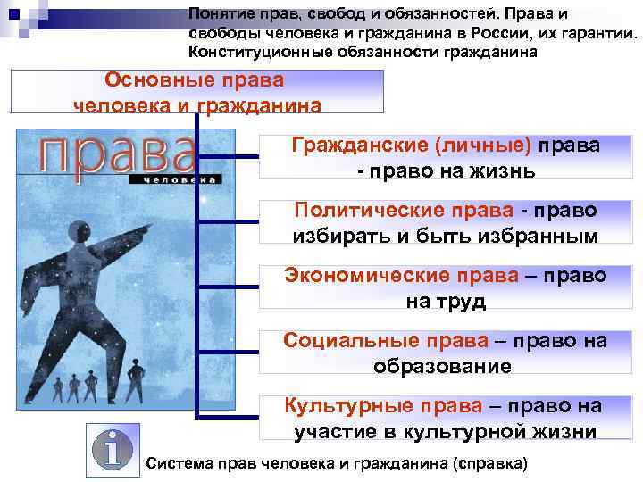 Понятие прав, свобод и обязанностей. Права и свободы человека и гражданина в России, их