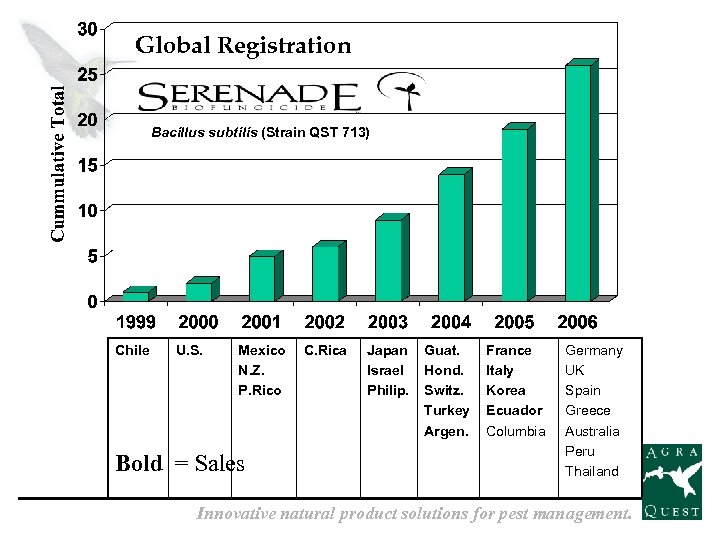 Global Registration Bacillus subtilis (Strain QST 713) Chile U. S. Mexico N. Z. P.