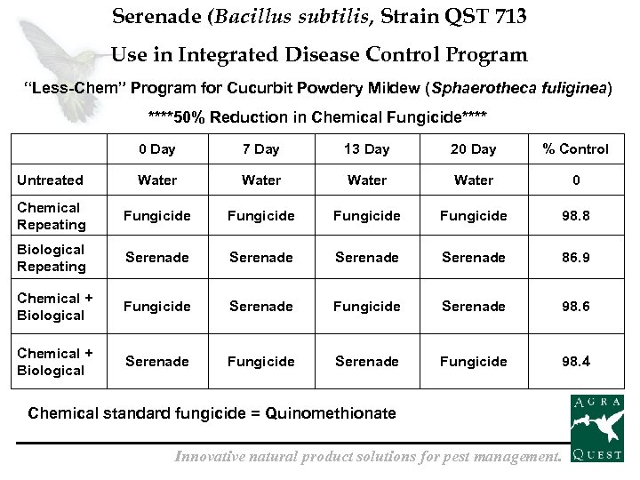 Serenade (Bacillus subtilis, Strain QST 713 Use in Integrated Disease Control Program “Less-Chem” Program