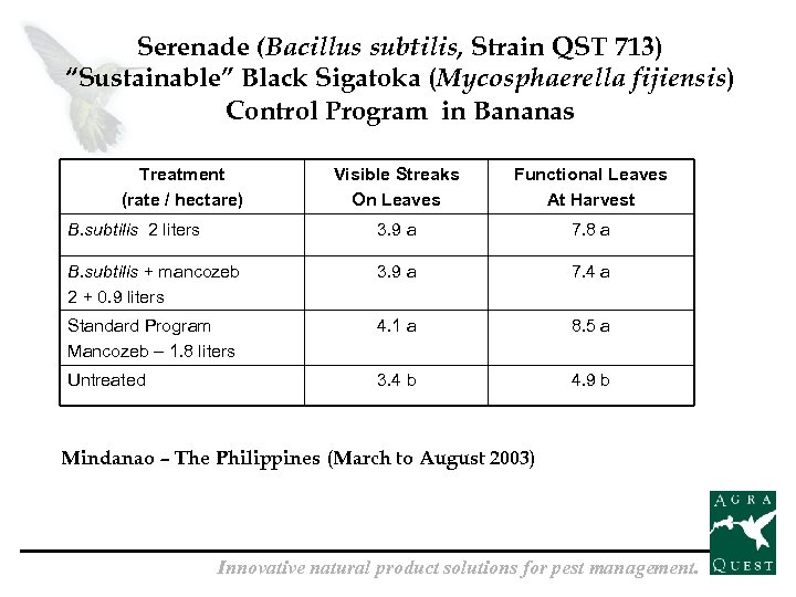 Serenade (Bacillus subtilis, Strain QST 713) “Sustainable” Black Sigatoka (Mycosphaerella fijiensis) Control Program in