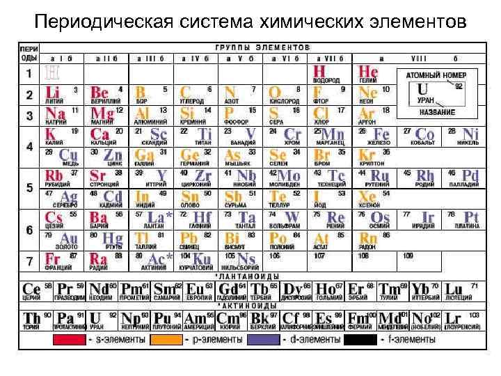 Периодическая система химических элементов 