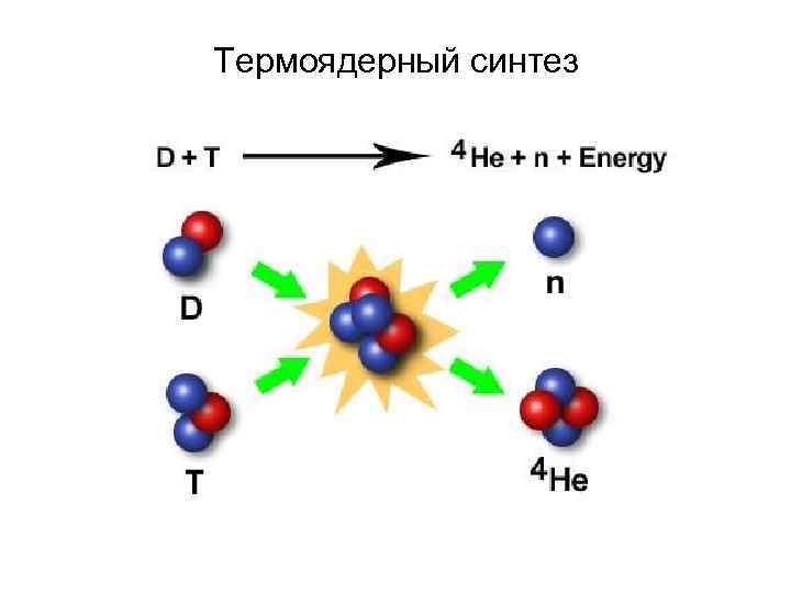 Термоядерный синтез 