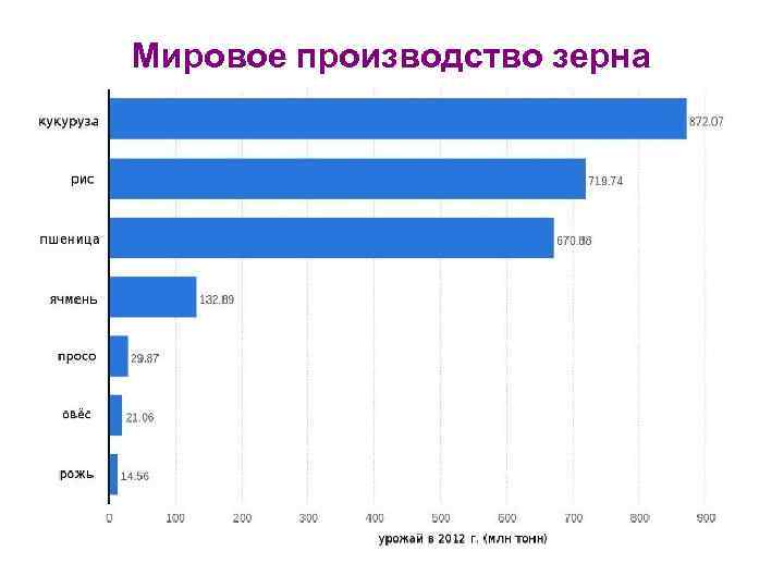 Мировые производители. Мировое производство зерна. Мировые производители зерна. Мировые производители пшеницы. Мировое производство пшеницы диаграмма.