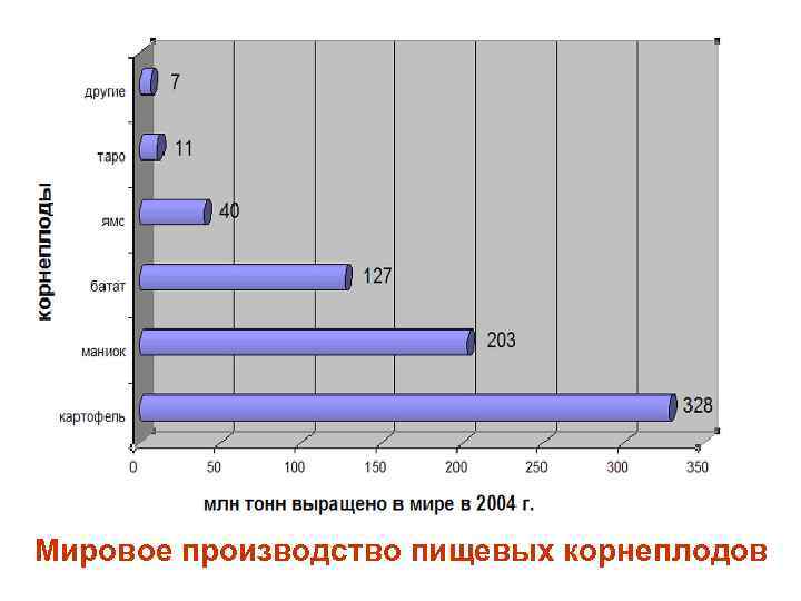 Мировое производство пищевых корнеплодов 