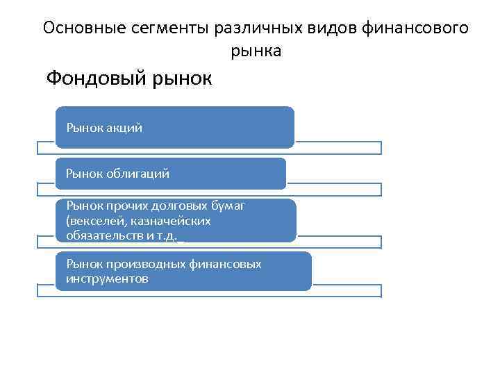 Основные сегменты различных видов финансового рынка Фондовый рынок Рынок акций Рынок облигаций Рынок прочих