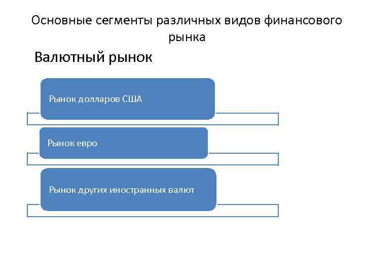Основные сегменты различных видов финансового рынка Валютный рынок Рынок долларов США Рынок евро Рынок