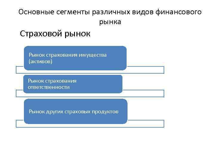 Основные сегменты различных видов финансового рынка Страховой рынок Рынок страхования имущества (активов) Рынок страхования