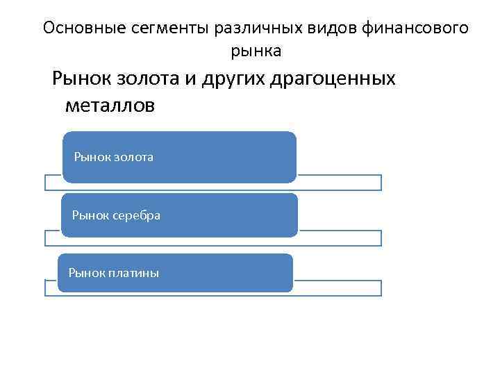 Основные сегменты различных видов финансового рынка Рынок золота и других драгоценных металлов Рынок золота
