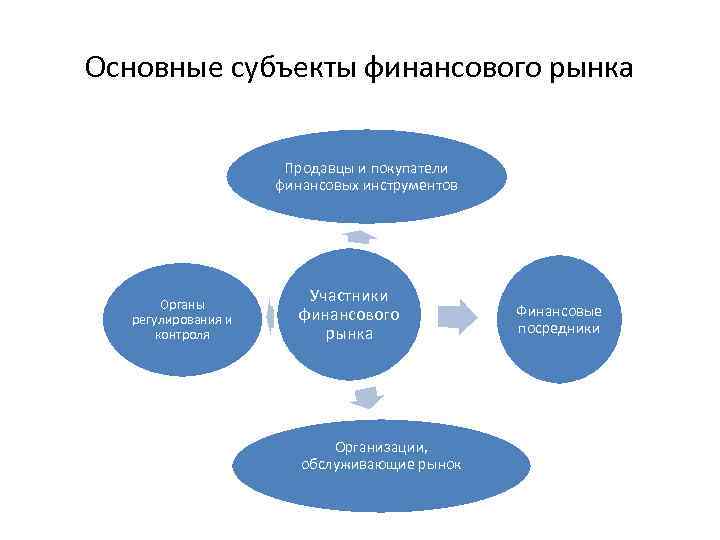Основные субъекты финансового рынка Продавцы и покупатели финансовых инструментов Органы регулирования и контроля Участники