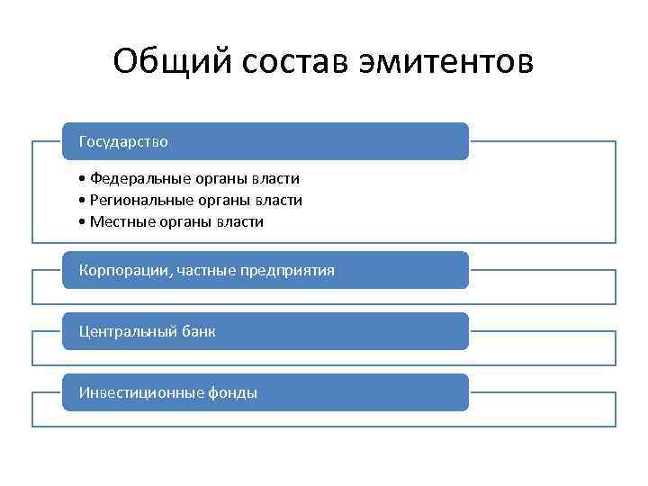 Общий состав эмитентов Государство • Федеральные органы власти • Региональные органы власти • Местные