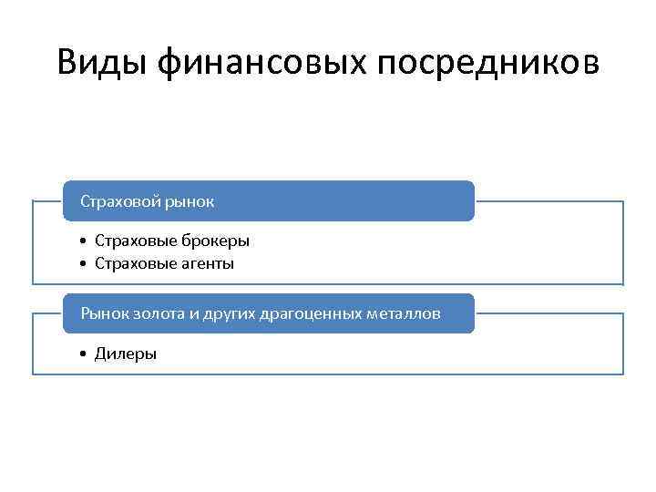 Виды финансовых посредников Страховой рынок • Страховые брокеры • Страховые агенты Рынок золота и
